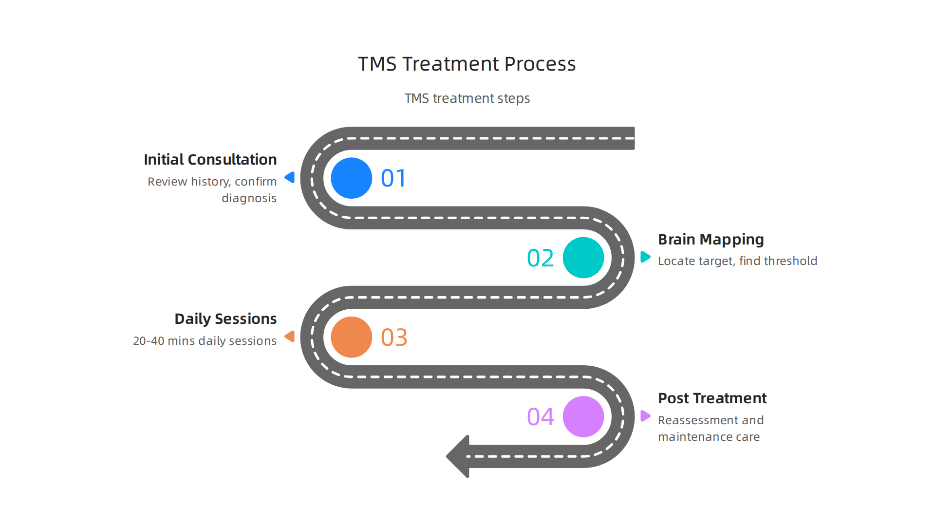 A visual explanation of the process by which Transcranial Magnetic Stimulation (TMS) works to stimulate underactive brain regions.