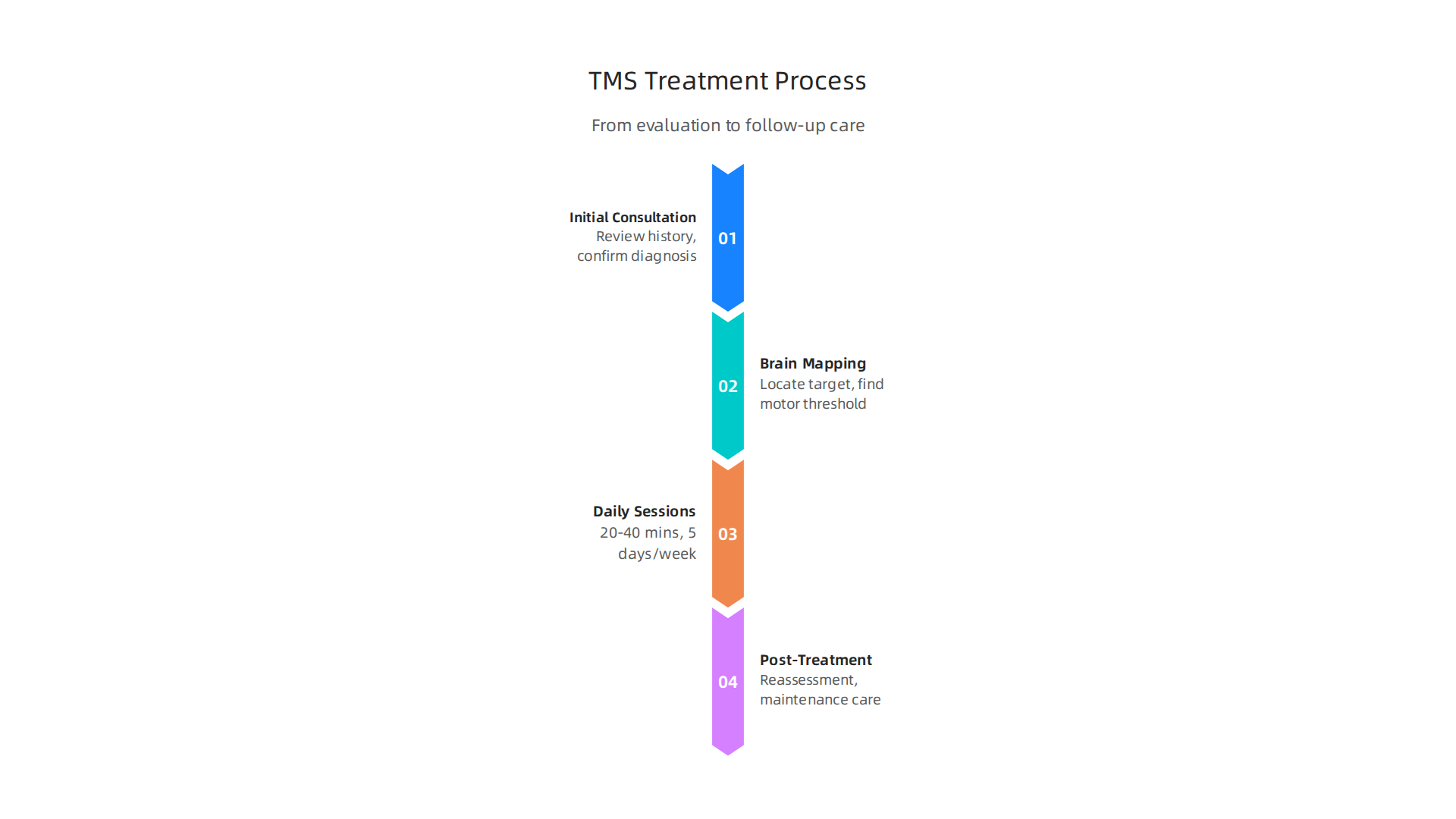An outline of the complete TMS therapy journey, from initial assessment to post-treatment follow-up and maintenance.