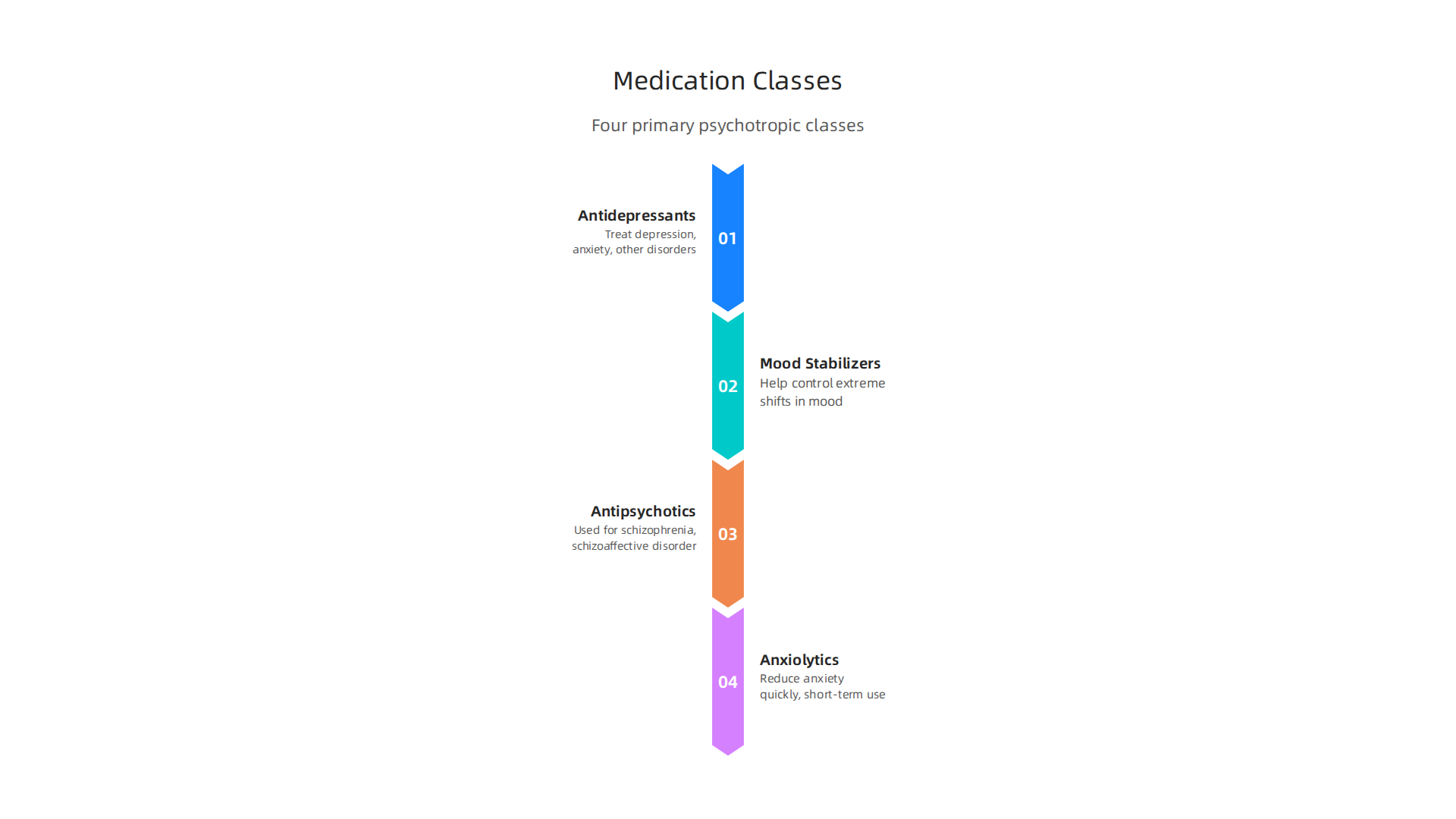 An overview of the four primary classes of psychotropic medications used to manage mental health symptoms.