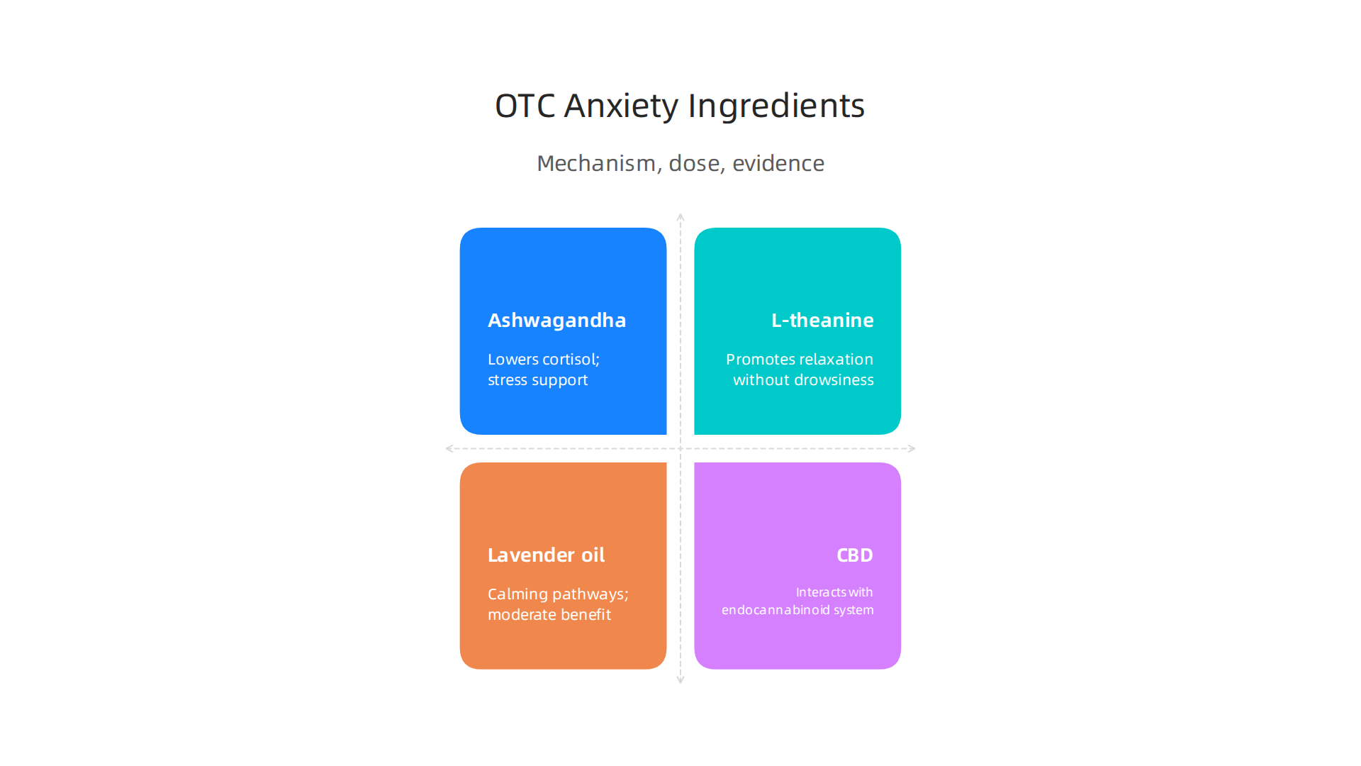 A visual comparison of common over-the-counter ingredients for anxiety, detailing their mechanisms, typical doses, and evidence strength.