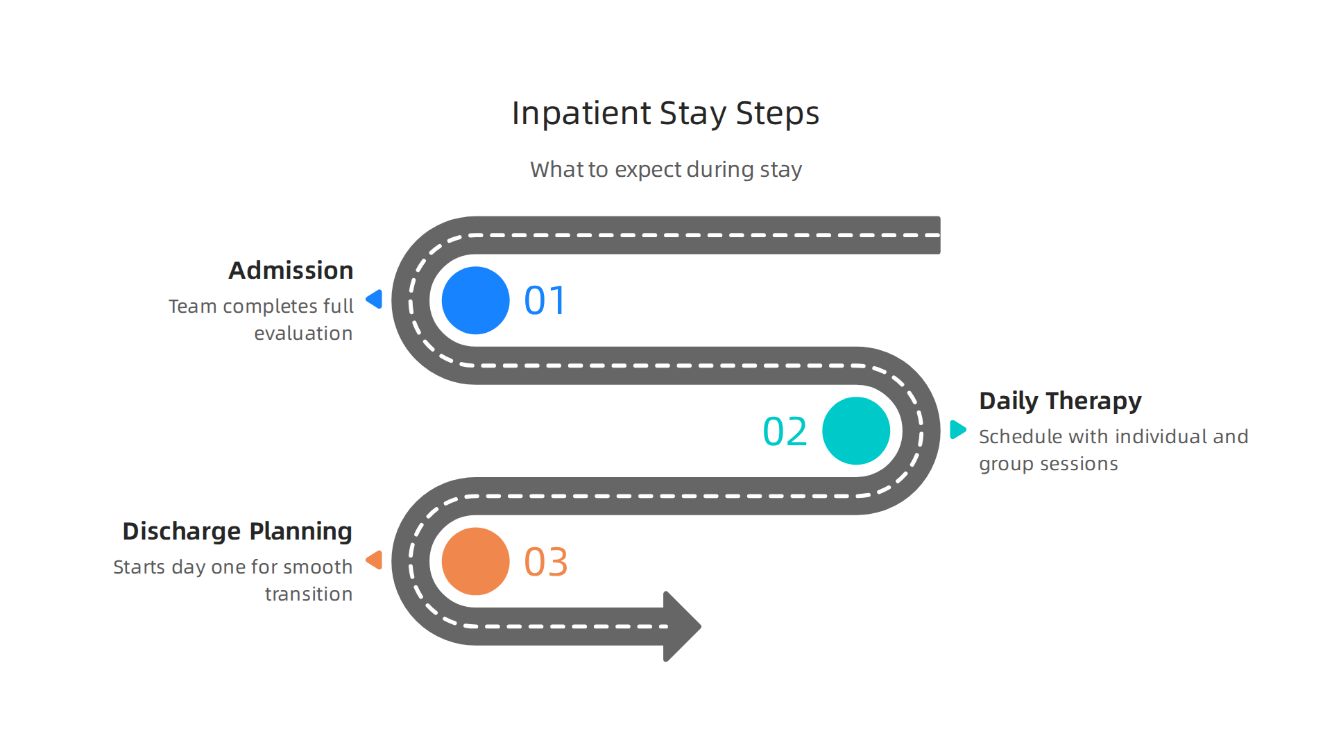 A step-by-step guide to what students and families can expect during an inpatient stay.
