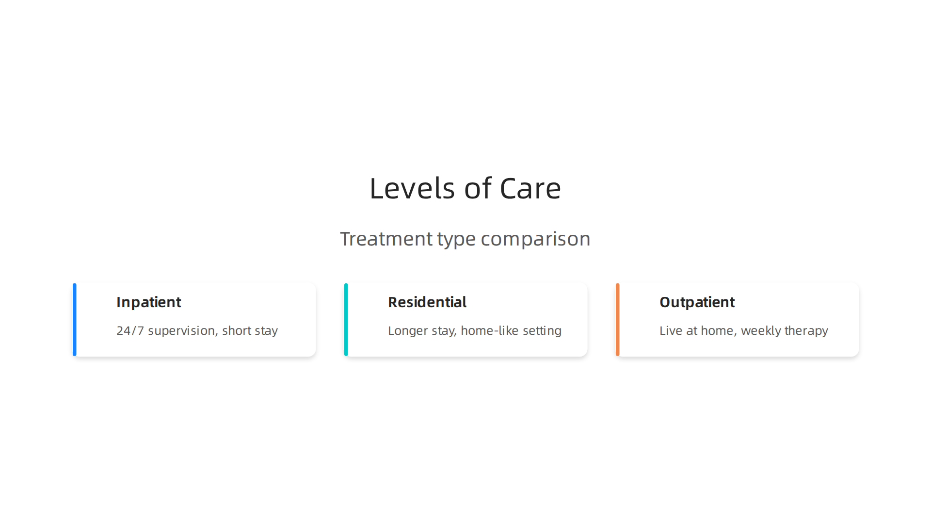 Comparison of inpatient, residential, and outpatient mental health treatment levels.