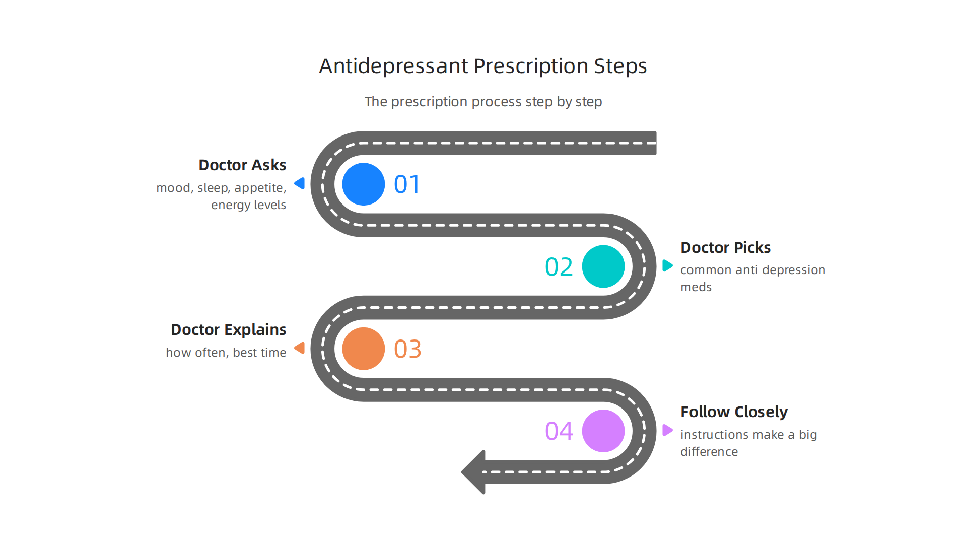 The typical process for receiving an antidepressant prescription, starting from initial consultation to medication guidance.