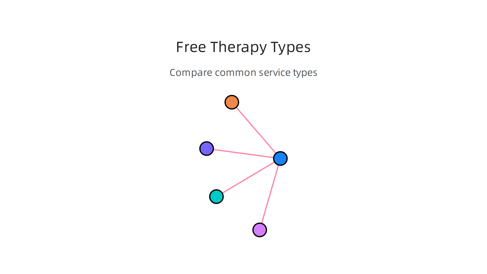 A guide to different types of free online therapy services and their primary functions.