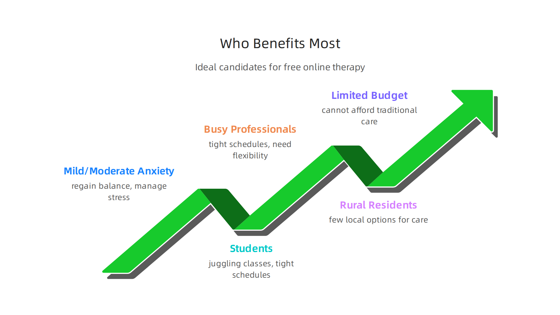 Understanding who stands to benefit most from free online mental health support.