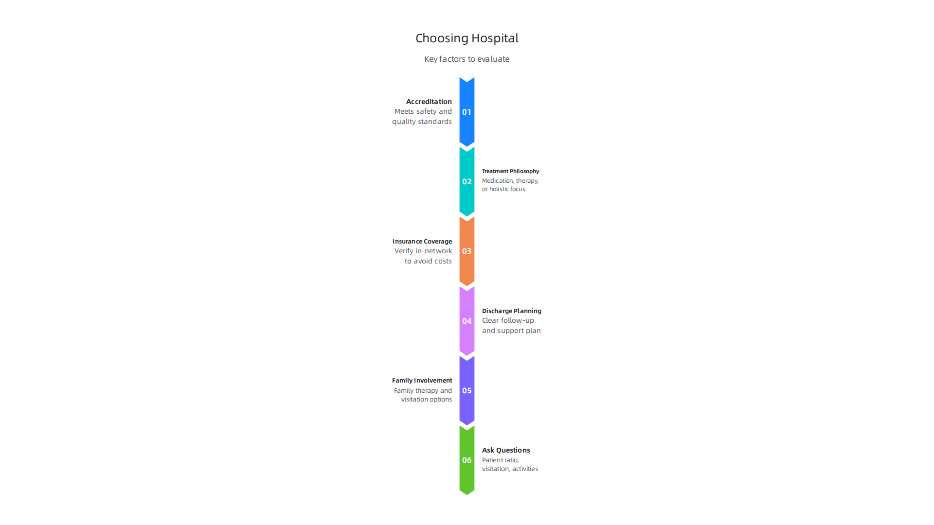 Infographic presenting critical factors to evaluate when selecting a mental health hospital for yourself or a loved one.