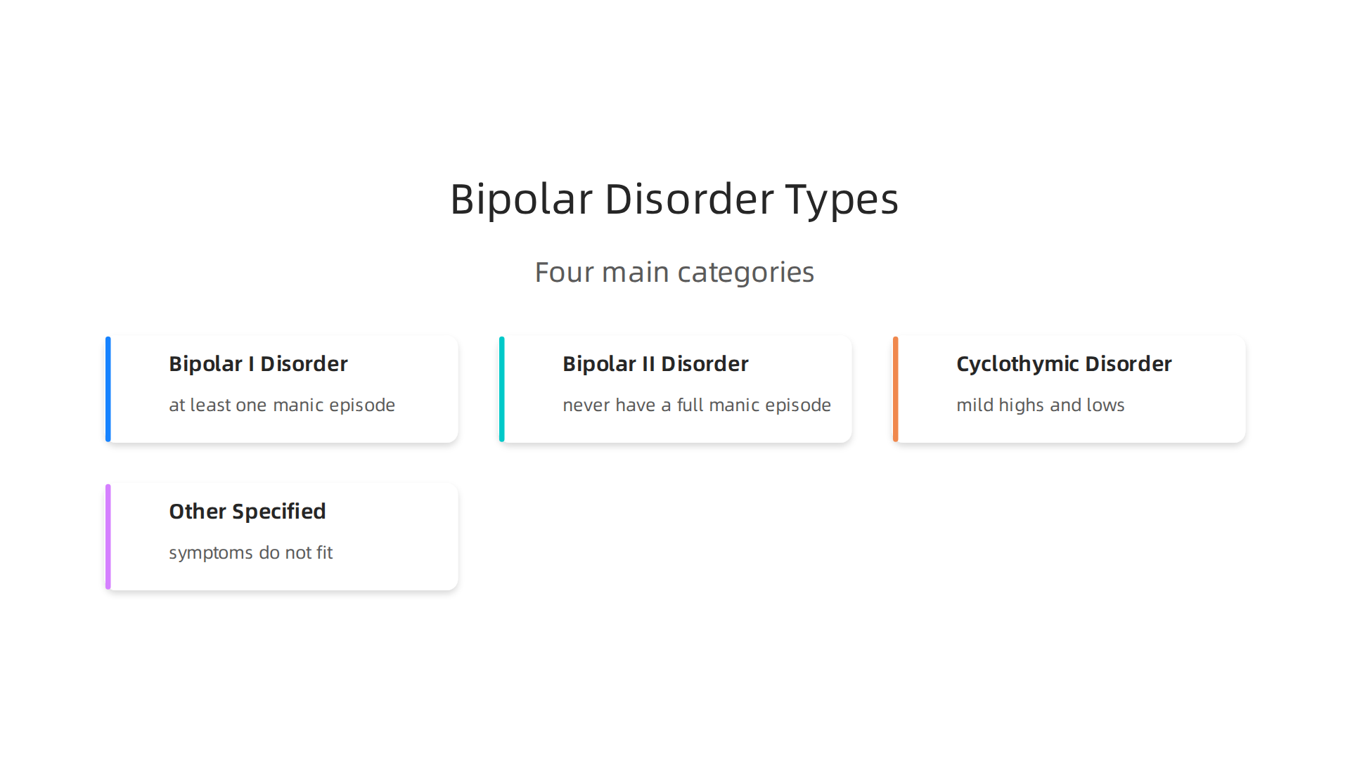 An infographic illustrating the four main types of bipolar disorder and their defining characteristics.