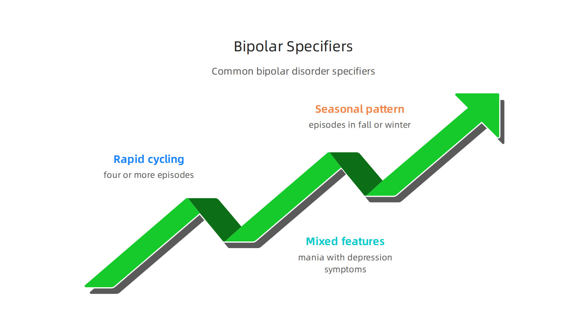 An infographic defining common specifiers used to further characterize bipolar disorder.