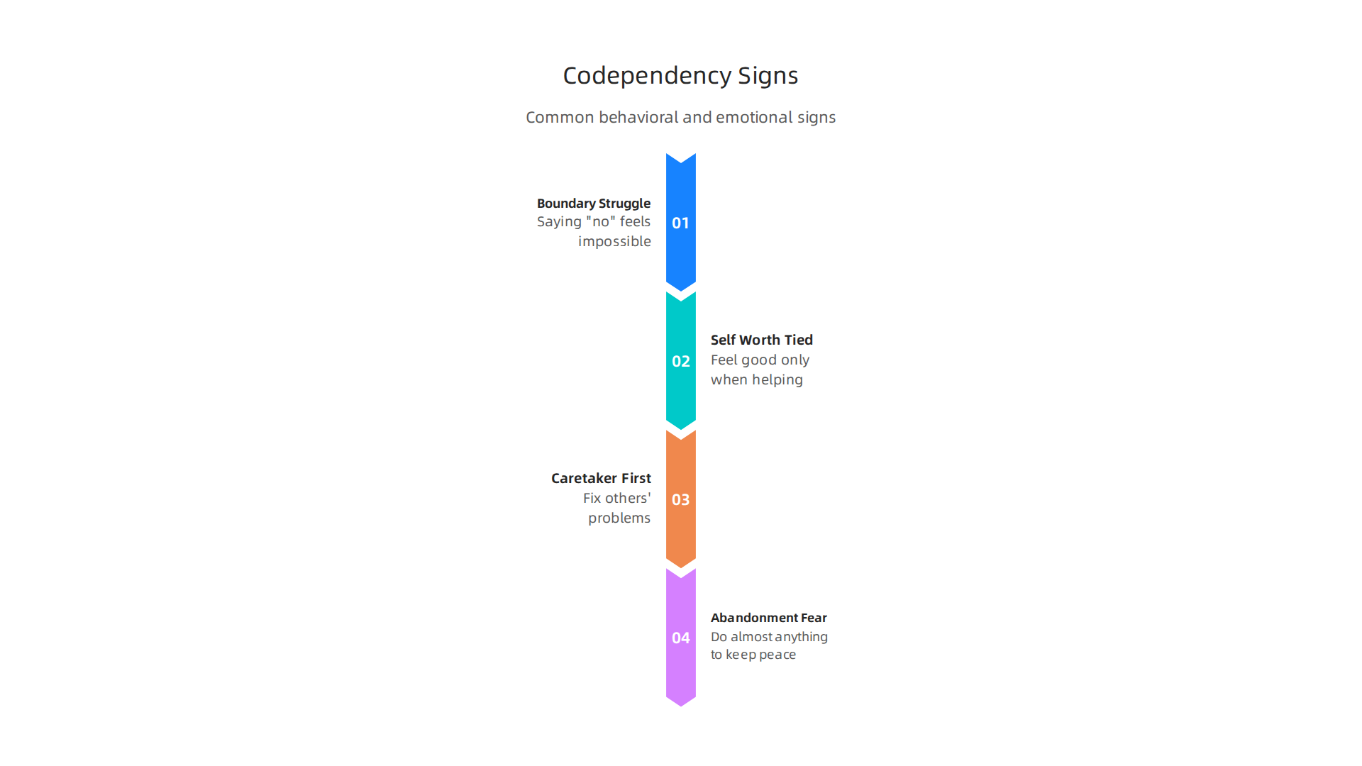 An infographic illustrating common behavioral and emotional signs of codependency.