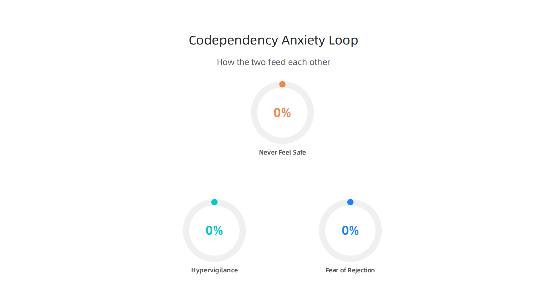 An infographic explaining how codependency and anxiety mutually reinforce each other.