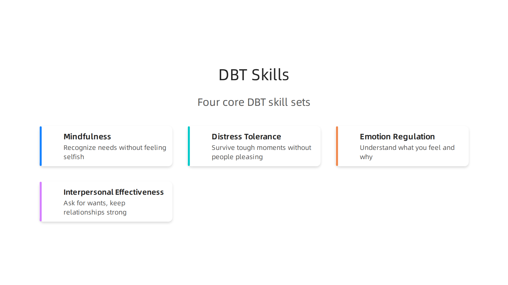 An infographic outlining the four core skill sets taught in Dialectical Behavior Therapy (DBT) beneficial for codependency.
