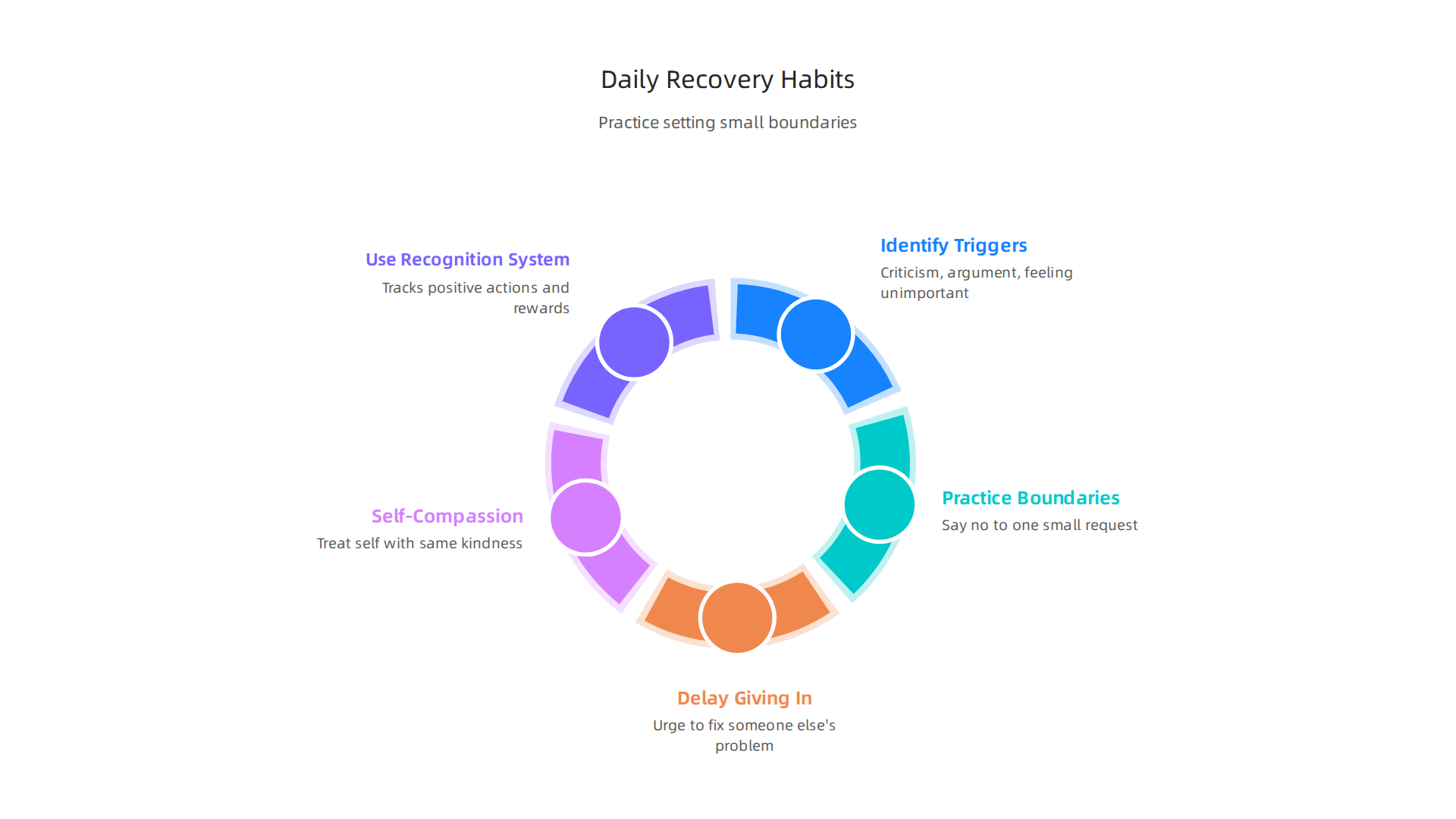 An infographic detailing daily practices and strategies for maintaining progress in codependency recovery.