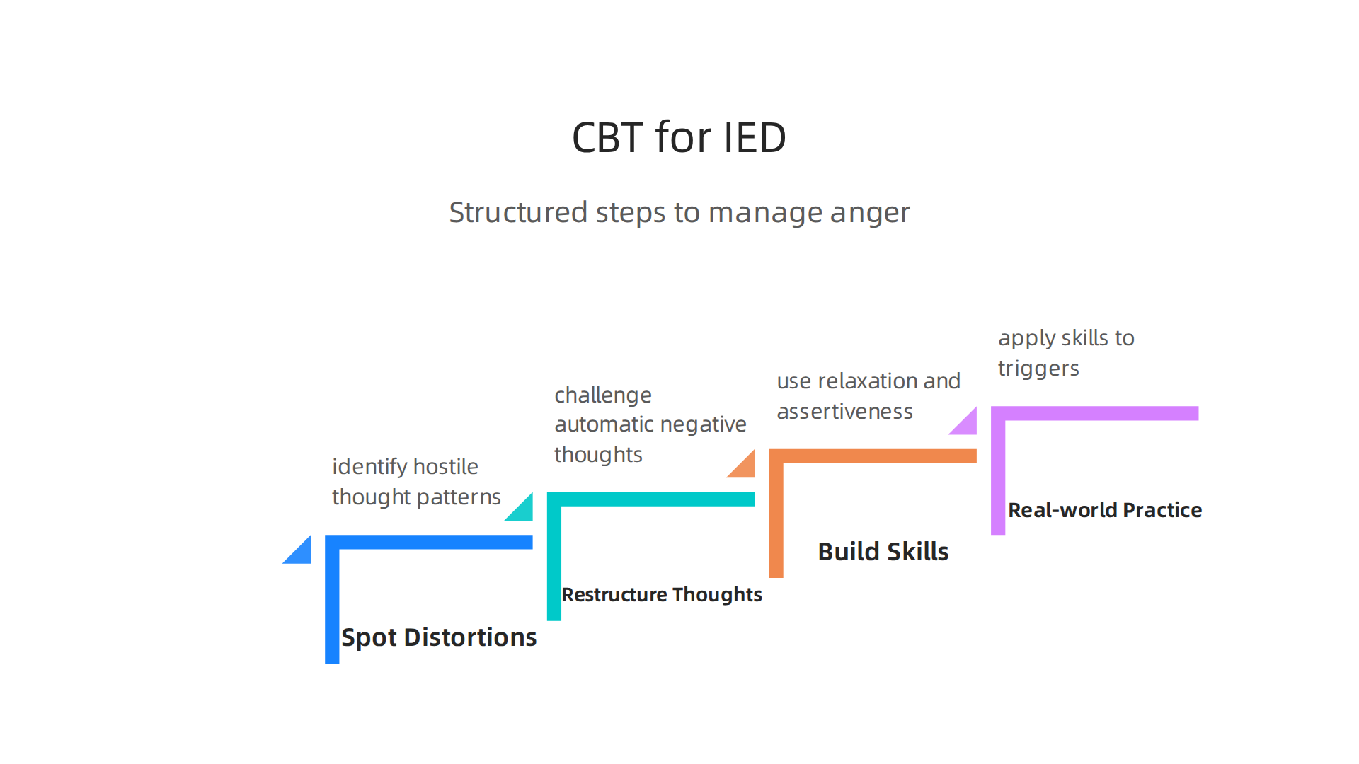 Cognitive Behavioral Therapy (CBT) for IED follows a structured process to help individuals manage anger.