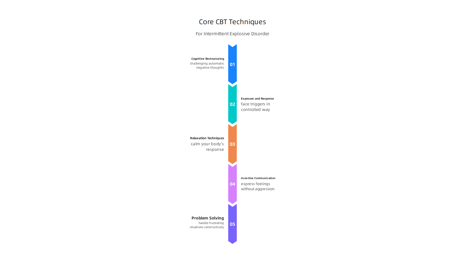 Therapists utilize several key CBT techniques to address different aspects of the anger cycle in IED.