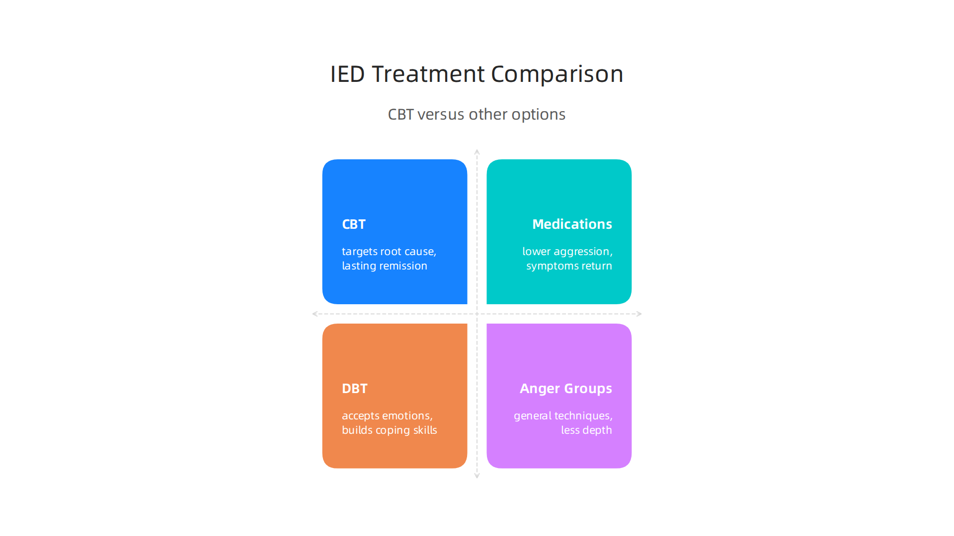 CBT offers distinct advantages over medications and other therapies for managing IED symptoms.
