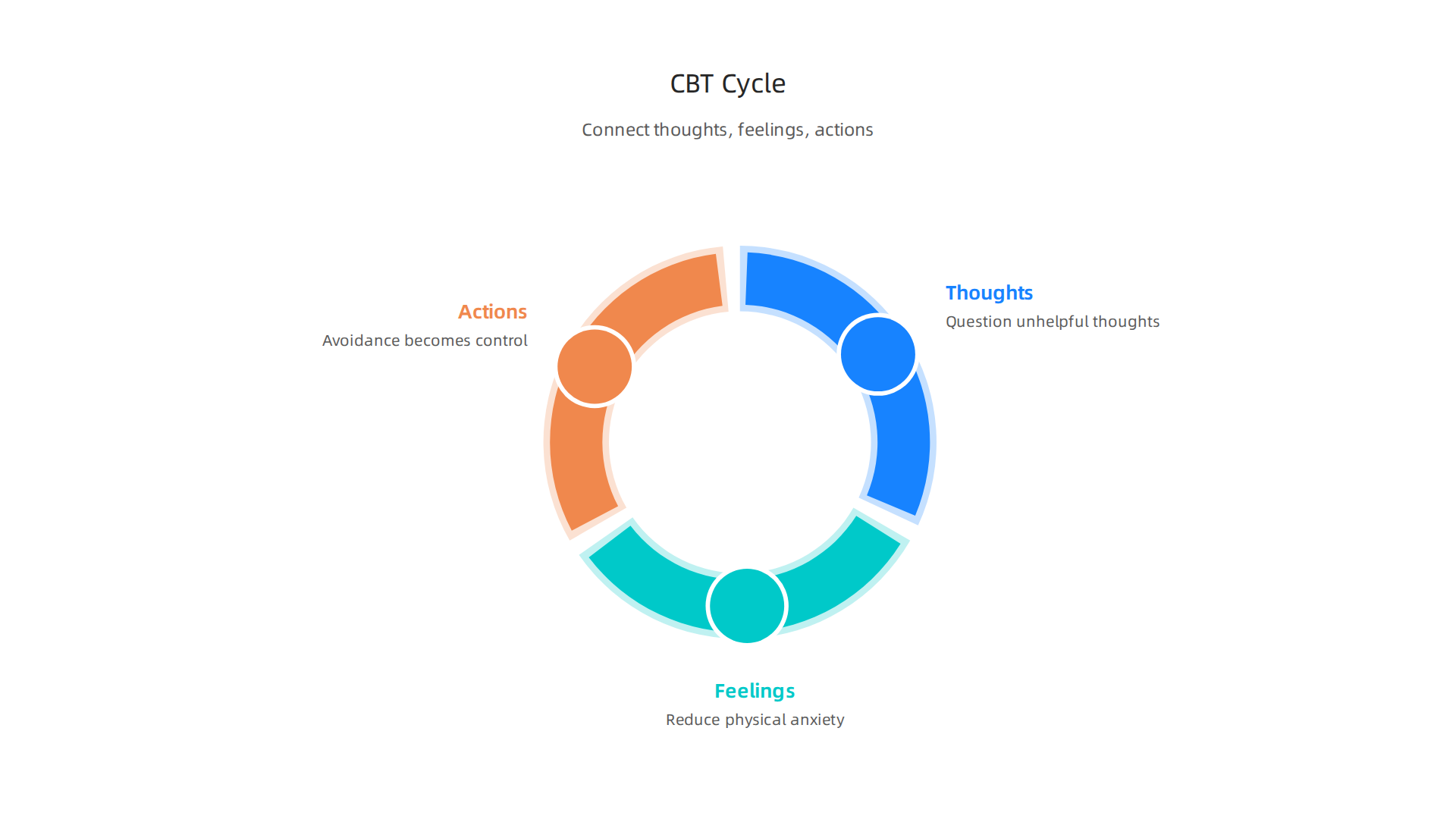 CBT helps break the anxiety cycle by connecting and transforming unhelpful thoughts, feelings, and actions.