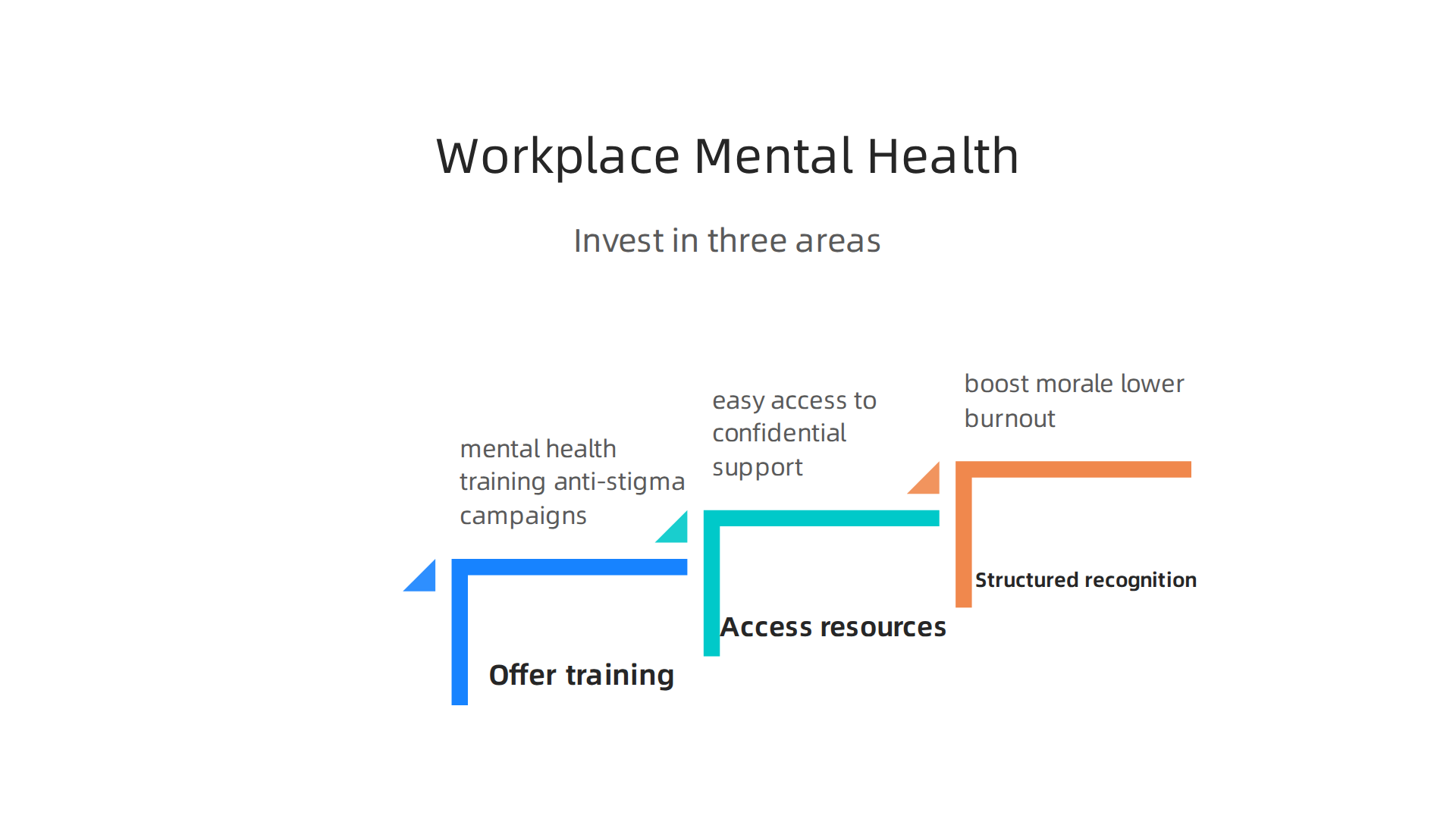 Key strategies for workplaces to promote mental health awareness and employee well-being.