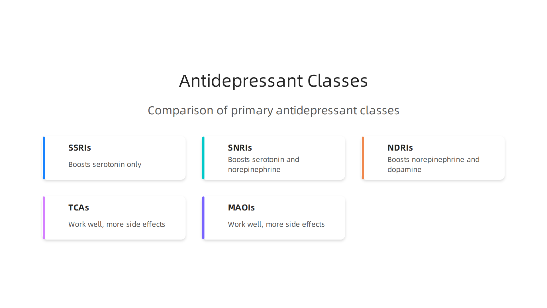 An infographic comparing the primary classes of antidepressants, highlighting their mechanisms and common examples.