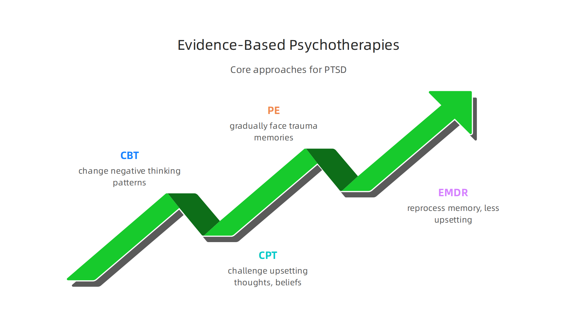 A visual summary of highly effective therapies for PTSD, including CBT, CPT, PE, and EMDR, showing their core approach.