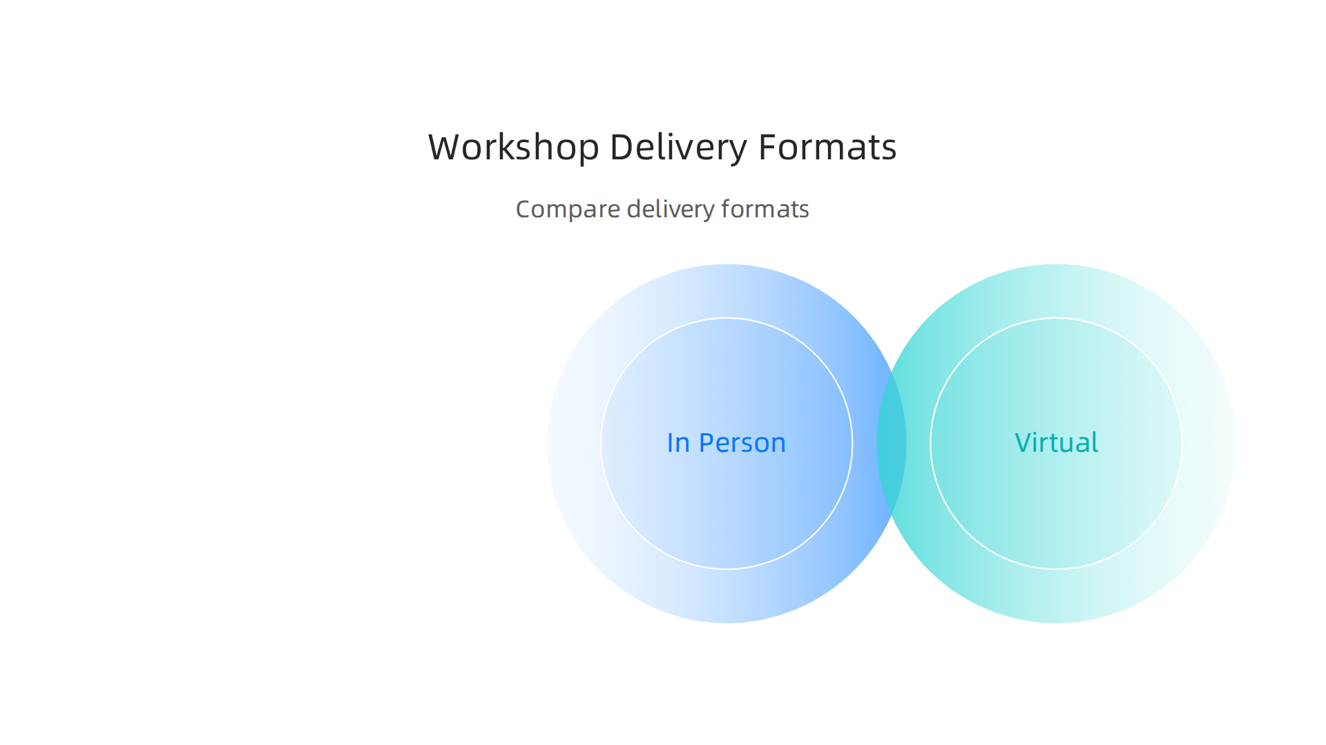Visualizing different delivery formats for mental health education workshops, highlighting flexibility.