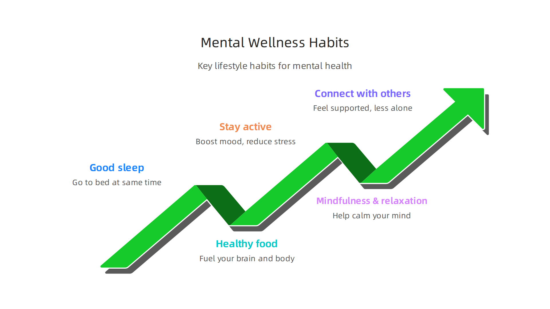 Key lifestyle habits that support overall mental well-being, complementing any supplement regimen.