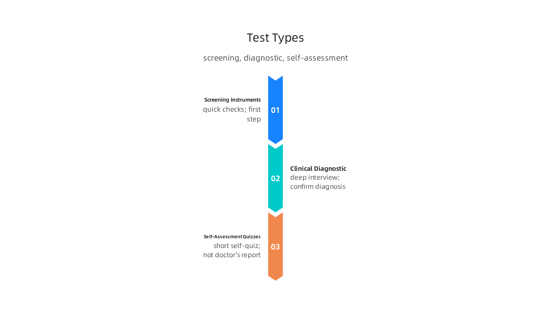 An overview of screening instruments, clinical diagnostic interviews, and self-assessment quizzes used in mental health.