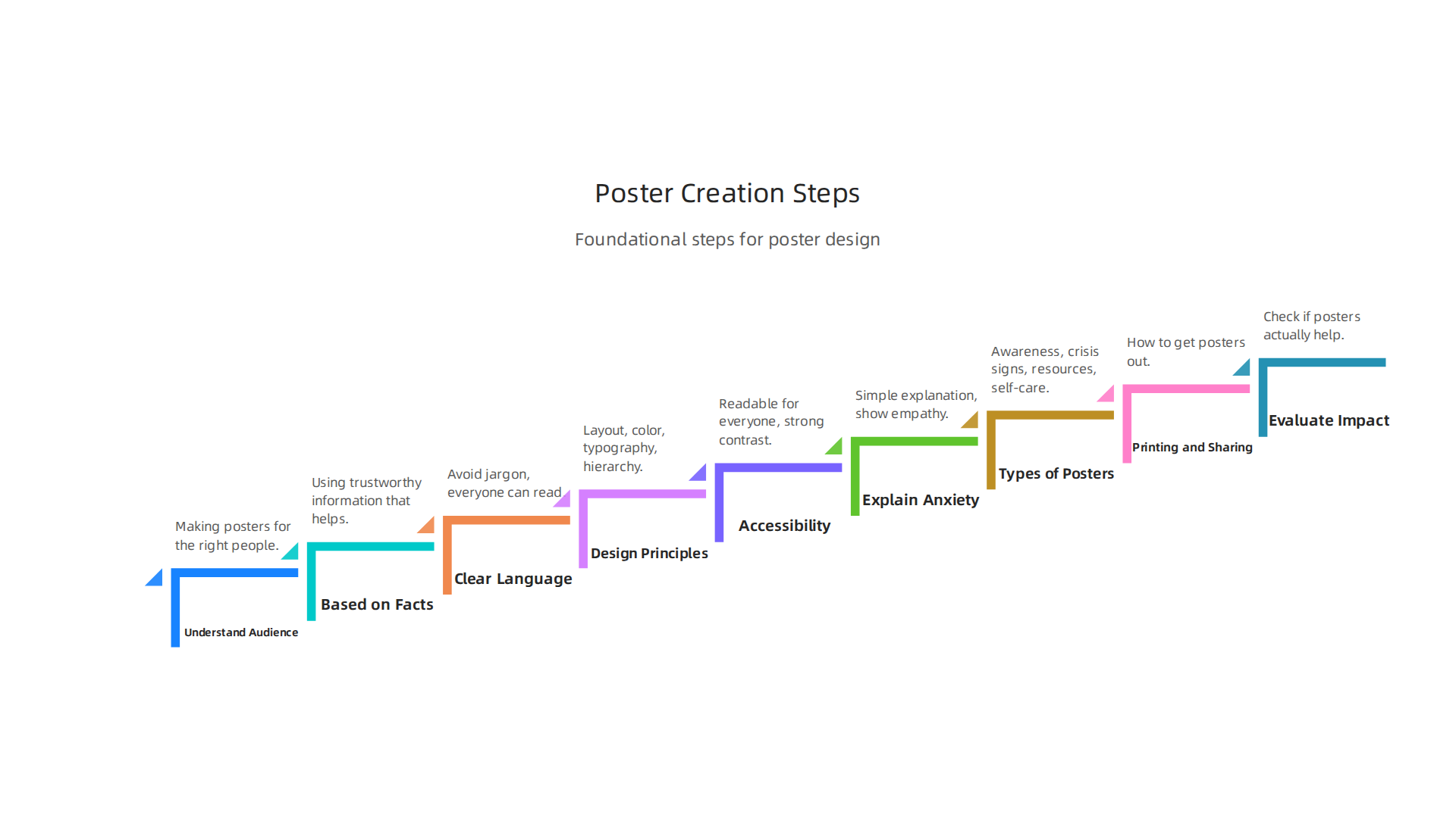 An infographic outlining the foundational steps for creating impactful mental health awareness posters.