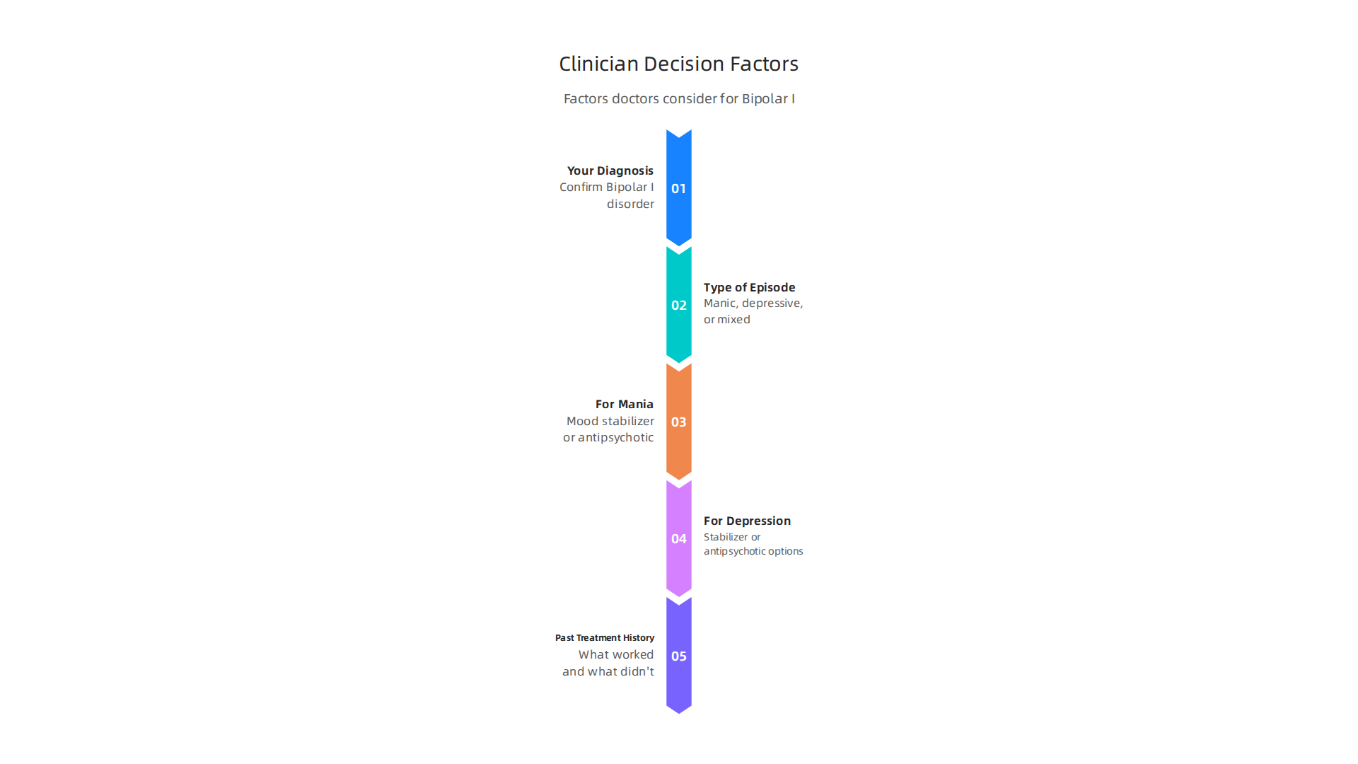 A visual guide outlining the critical factors doctors assess when choosing medication for Bipolar I.