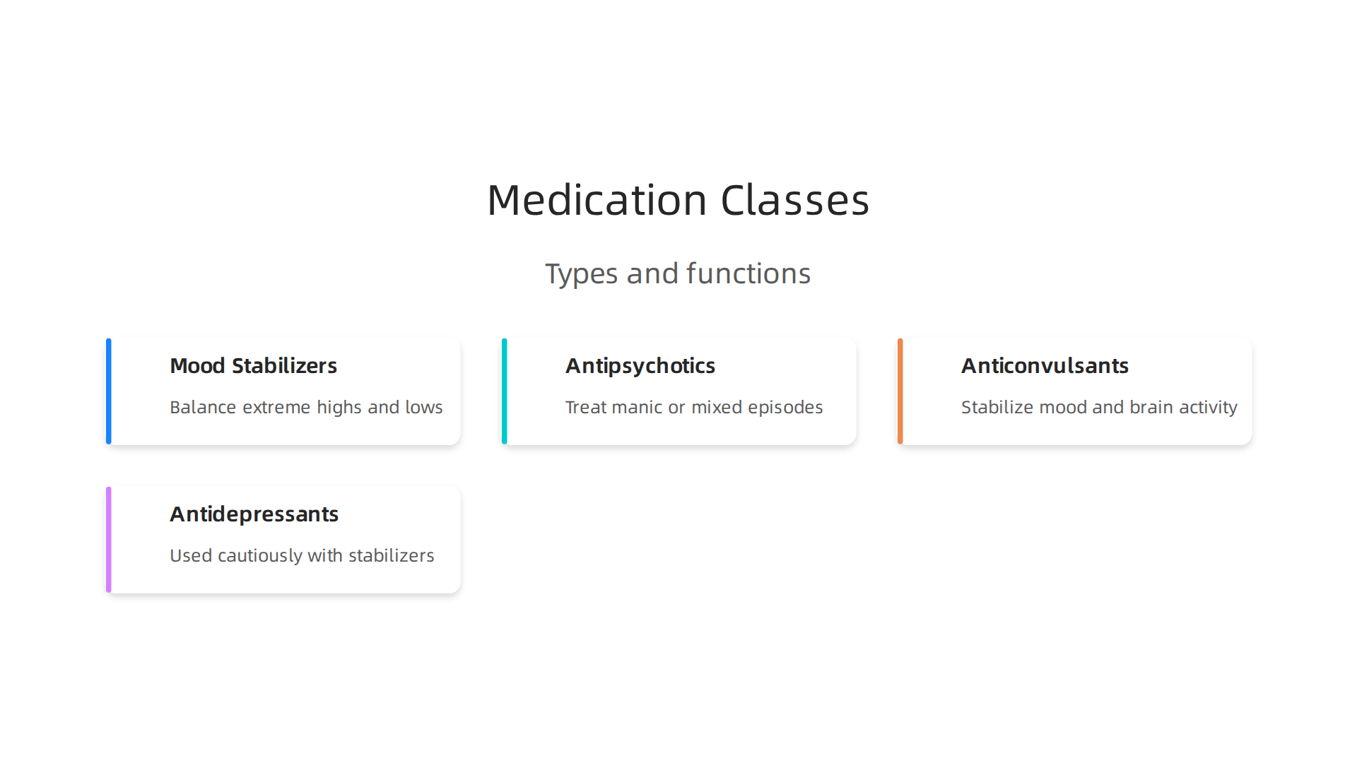 An infographic explaining the primary categories of medications used to treat Bipolar I, including examples and their general function.