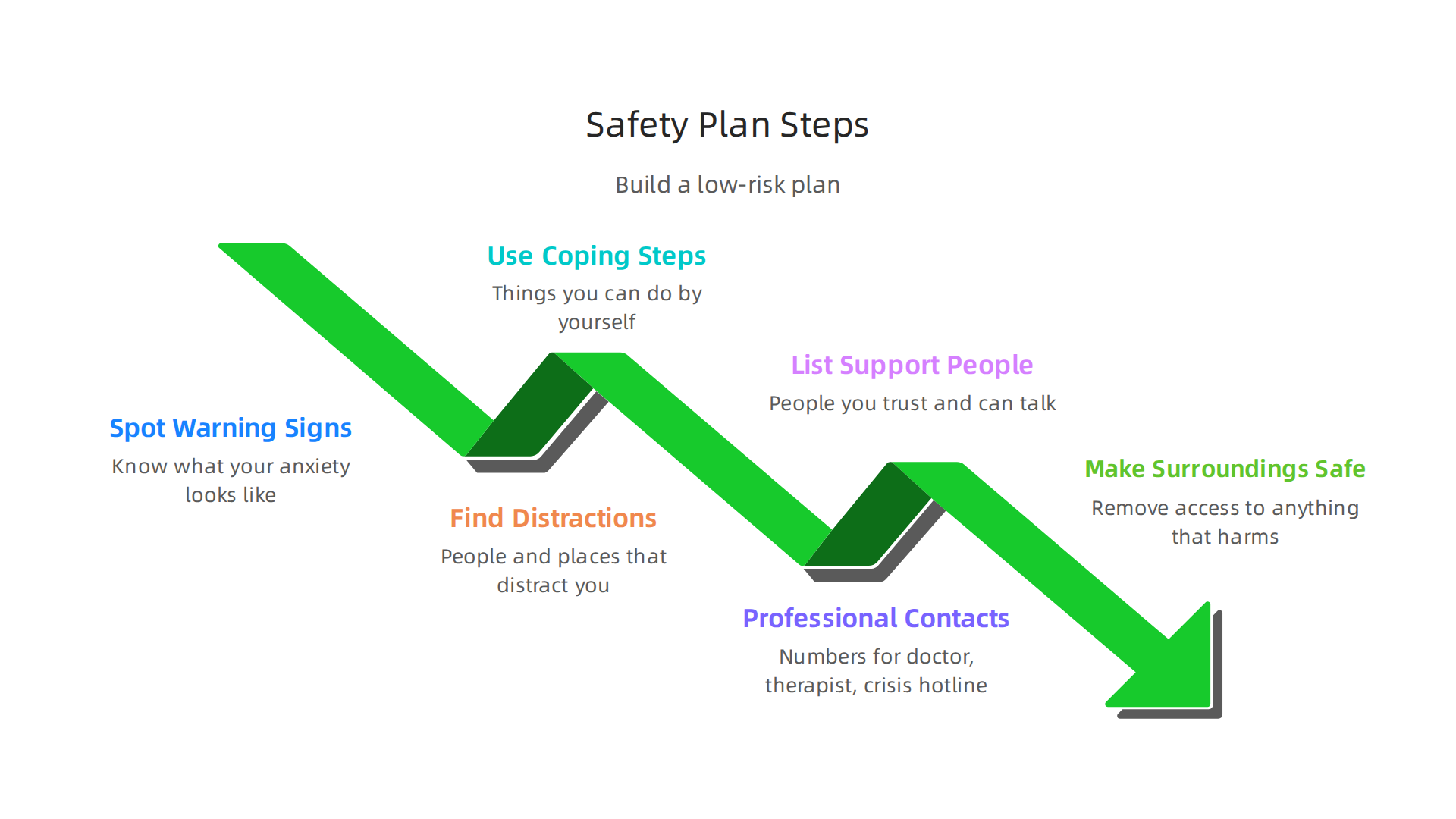 A step-by-step guide to building a personal safety plan for managing anxiety and reducing risks.