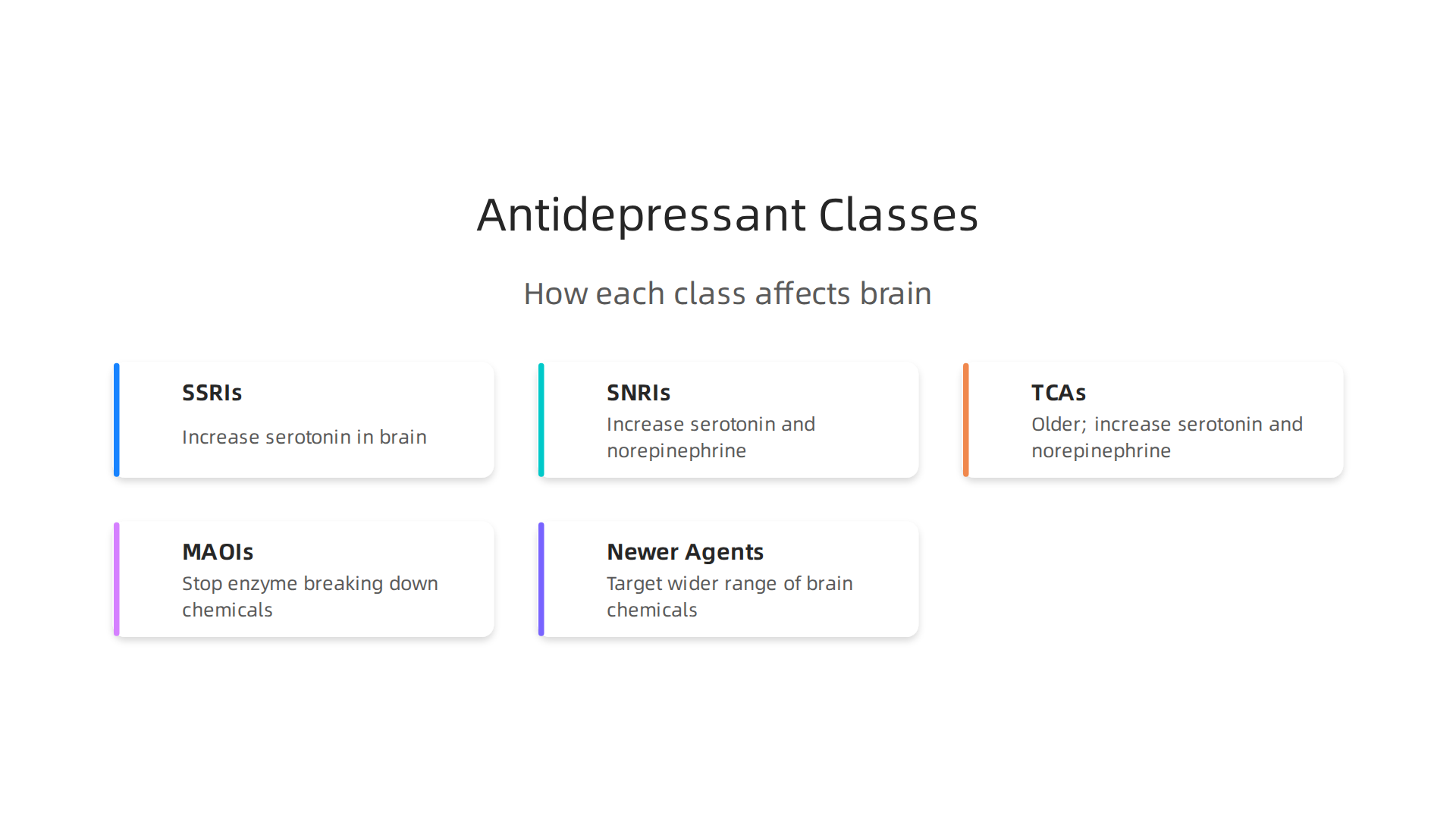 Understand the main groups of antidepressant medications and how they target brain chemicals.
