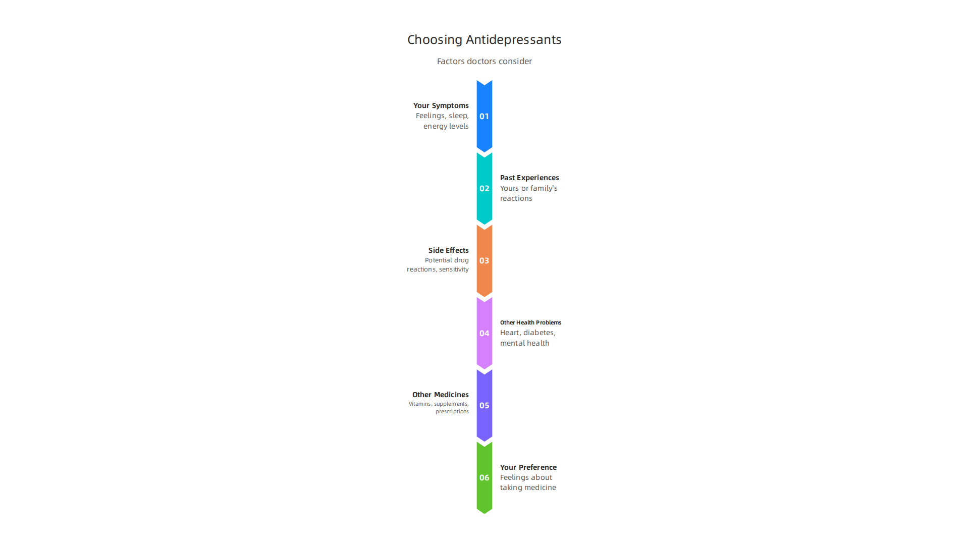 Key factors doctors evaluate when selecting the right antidepressant medication for a patient.